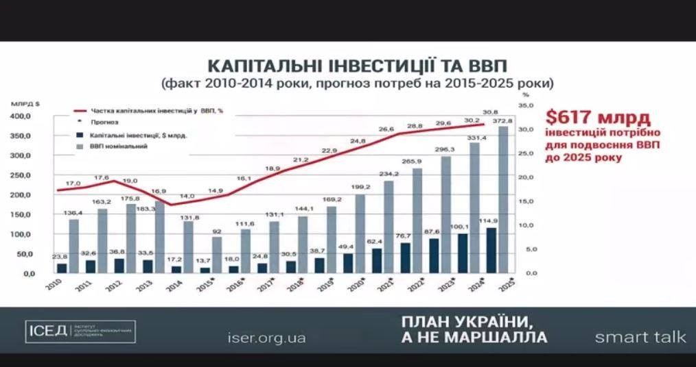 План Маршалла для Украины: кто готов вкладывать деньги и когда придут инвестиции