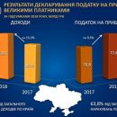 В Украине резко выросли доходы крупного бизнеса