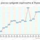 Новые пенсии и зарплаты в Украине: сколько получим