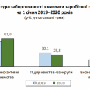 Зарплатные долги украинцам выросли на четверть